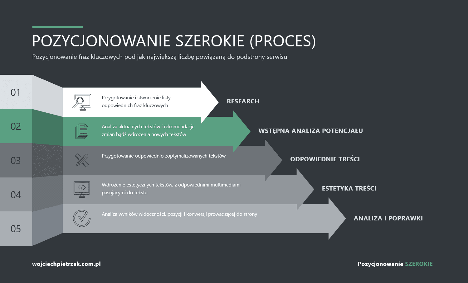 Pozycjonowanie szerokie - proces i cykl